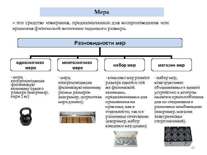 Мера – это средство измерения, предназначенное для воспроизведения или хранения физической величины заданного размера.