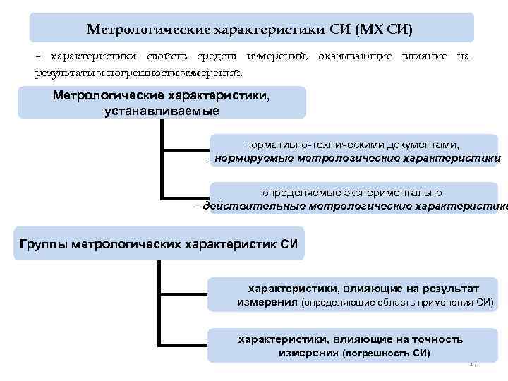Метрологические характеристики СИ (МХ СИ) – характеристики свойств средств измерений, оказывающие влияние на результаты