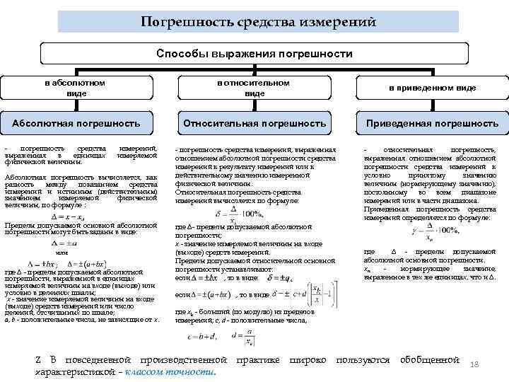 Погрешность средства измерений Способы выражения погрешности в абсолютном виде в относительном виде в приведенном