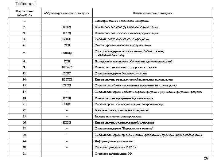 Таблица 1 Код системы стандартов Аббревиатура системы стандартов 1. – 2. ЕСКД Единая система