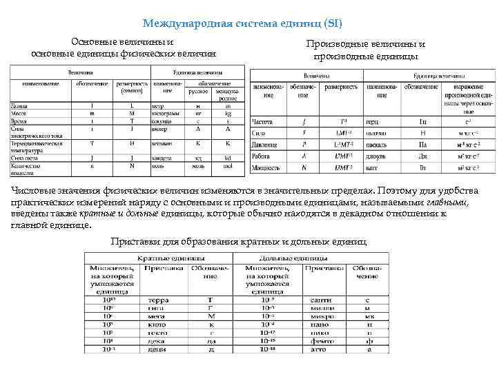 Международная система единиц (SI) Основные величины и основные единицы физических величин Производные величины и