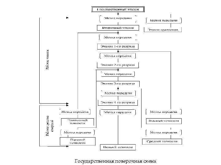 Государственная поверочная схема 