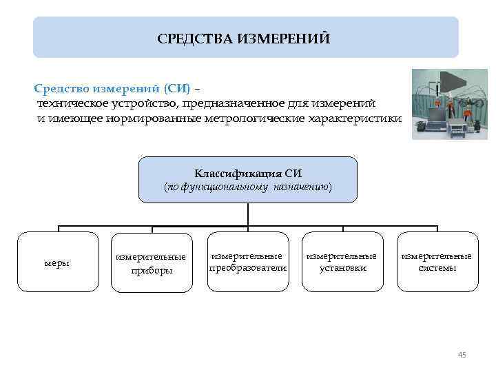 Виды средств измерений