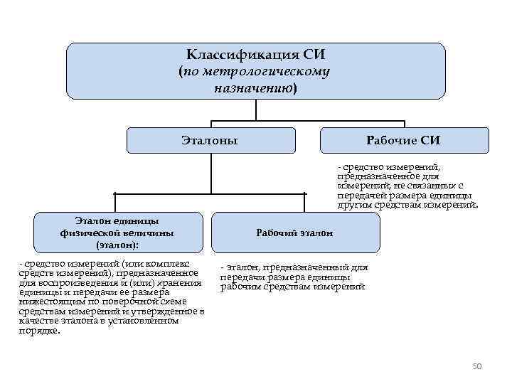 Классификация СИ (по метрологическому назначению) Эталоны Рабочие СИ - средство измерений, предназначенное для измерений,