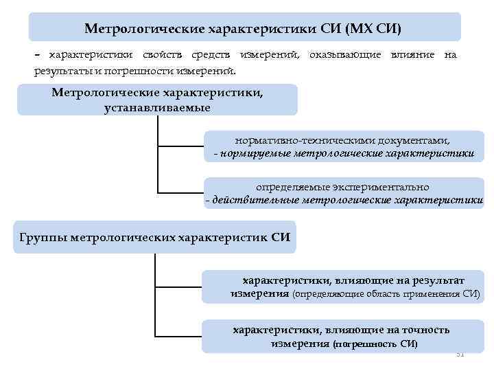 Метрологические характеристики СИ (МХ СИ) – характеристики свойств средств измерений, оказывающие влияние на результаты