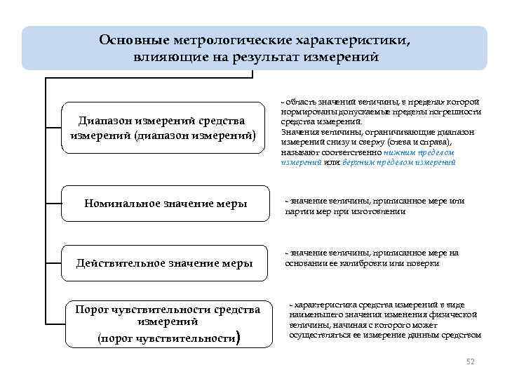 Основные метрологические характеристики, влияющие на результат измерений Диапазон измерений средства измерений (диапазон измерений) Номинальное