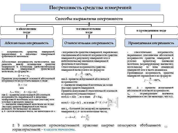 Погрешность средства измерений Способы выражения погрешности в абсолютном виде в относительном виде в приведенном