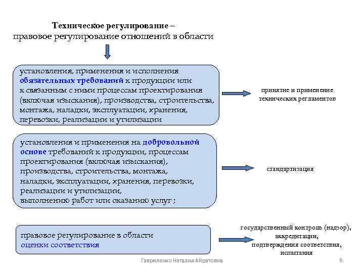 Техническое регулирование – правовое регулирование отношений в области установления, применения и исполнения обязательных требований