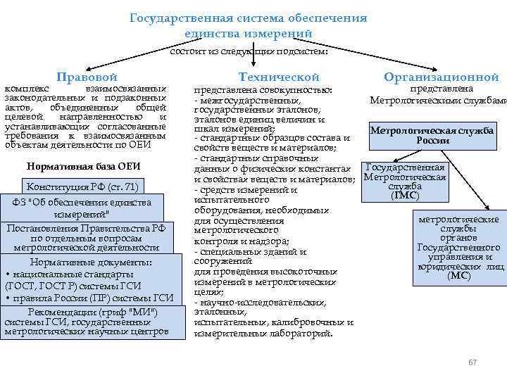 Государственная система обеспечения единства измерений состоит из следующих подсистем: Правовой комплекс взаимосвязанных законодательных и