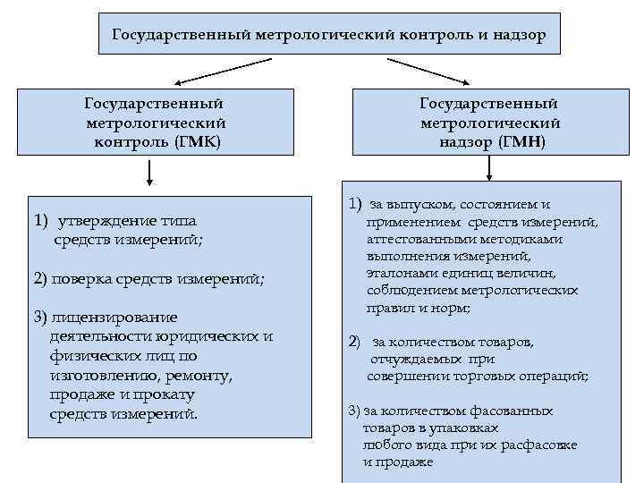 Государственный метрологический контроль и надзор Государственный метрологический контроль (ГМК) 1) утверждение типа средств измерений;