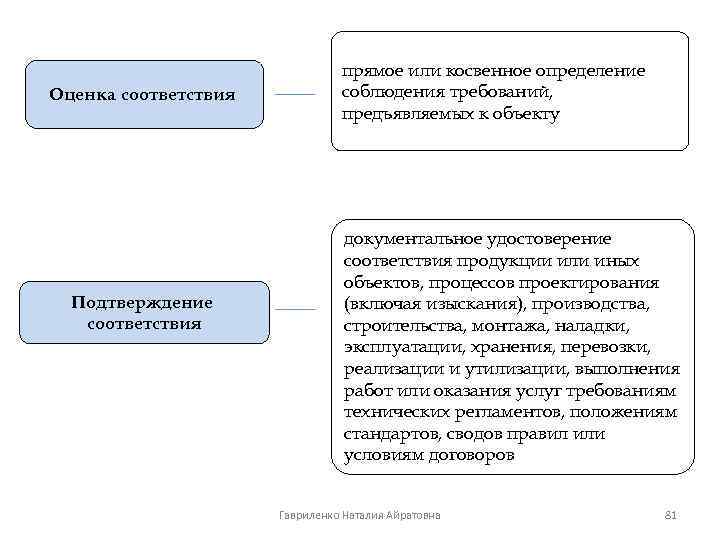 Оценка соответствия Подтверждение соответствия прямое или косвенное определение соблюдения требований, предъявляемых к объекту документальное