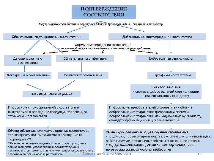 ПОДТВЕРЖДЕНИЕ СООТВЕТСТВИЯ Подтверждение соответствия на территории РФ носят добровольный или обязательный характер Обязательное подтверждение