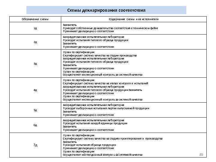 Схемы декларирования соответствия Обозначение схемы Содержание схемы и ее исполнители 1 д Заявитель Приводит