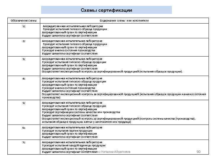 Схемы сертификации Обозначение схемы Содержание схемы и ее исполнители 1 с Аккредитованная испытательная лаборатория