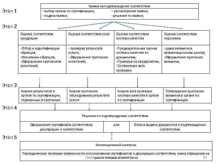 Этап 1 Заявка на подтверждение соответствия - выбор органа по сертификации; - рассмотрение заявки;