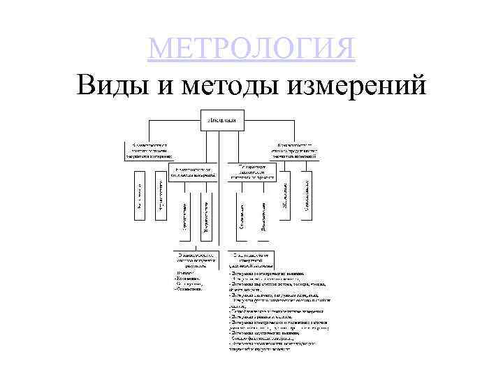 МЕТРОЛОГИЯ Виды и методы измерений 