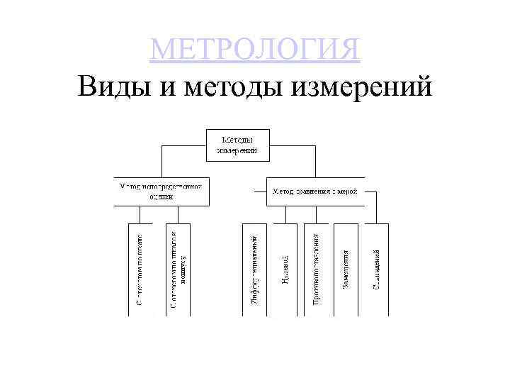 МЕТРОЛОГИЯ Виды и методы измерений 