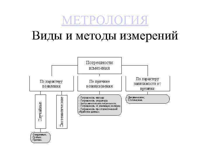 МЕТРОЛОГИЯ Виды и методы измерений 