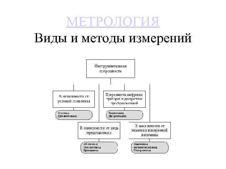 МЕТРОЛОГИЯ Виды и методы измерений 