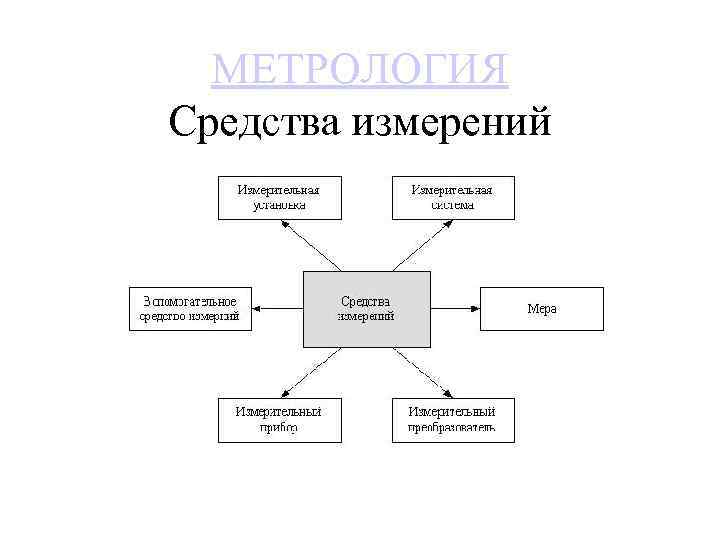 МЕТРОЛОГИЯ Средства измерений 