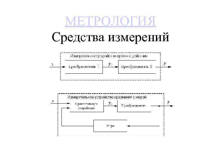 МЕТРОЛОГИЯ Средства измерений 