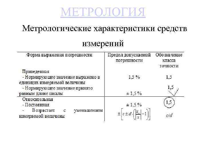 МЕТРОЛОГИЯ Метрологические характеристики средств измерений 