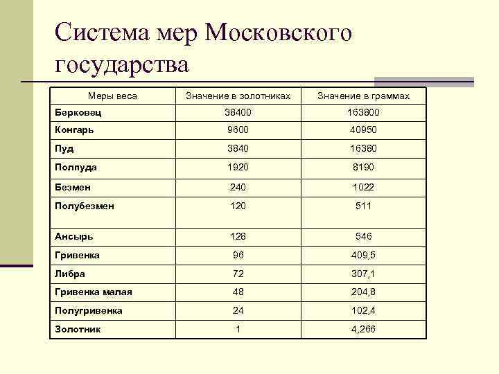 Система мер Московского государства Меры веса Значение в золотниках Значение в граммах Берковец 38400