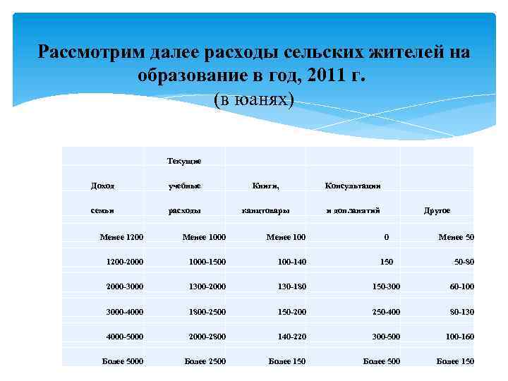 Рассмотрим далее расходы сельских жителей на образование в год, 2011 г. (в юанях) Текущие