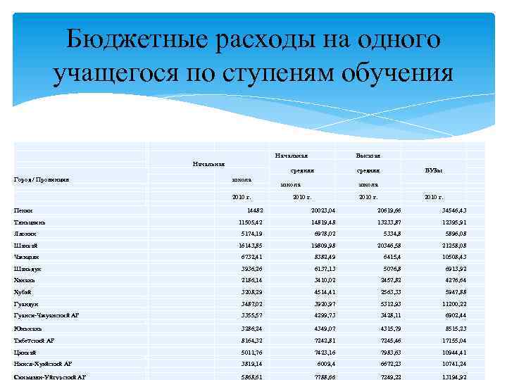 Бюджетные расходы на одного учащегося по ступеням обучения Начальная средняя Город / Провинция школа
