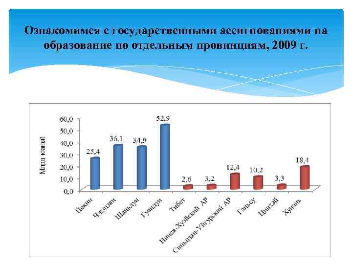Ознакомимся с государственными ассигнованиями на образование по отдельным провинциям, 2009 г. 