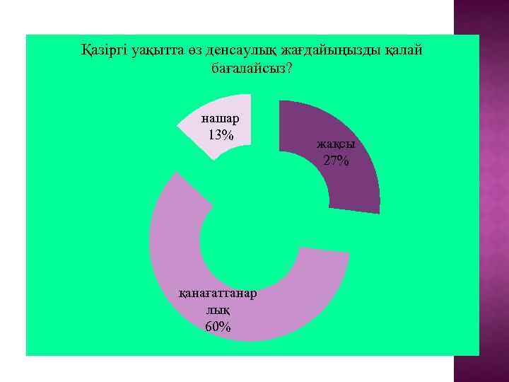 Қазіргі уақытта өз денсаулық жағдайыңызды қалай бағалайсыз? нашар 13% қанағаттанар лық 60% жақсы 27%