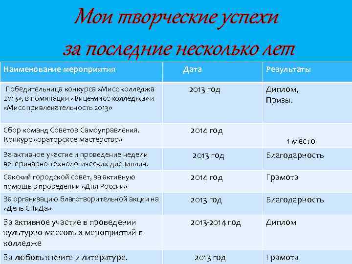 Мои творческие успехи за последние несколько лет Наименование мероприятия Дата Результаты Победительница конкурса «Мисс