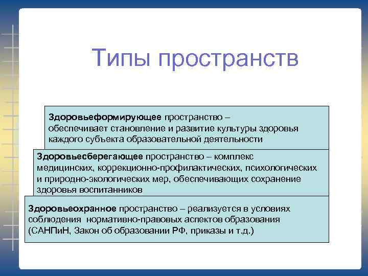 Типы пространств Здоровьеформирующее пространство – обеспечивает становление и развитие культуры здоровья каждого субъекта образовательной