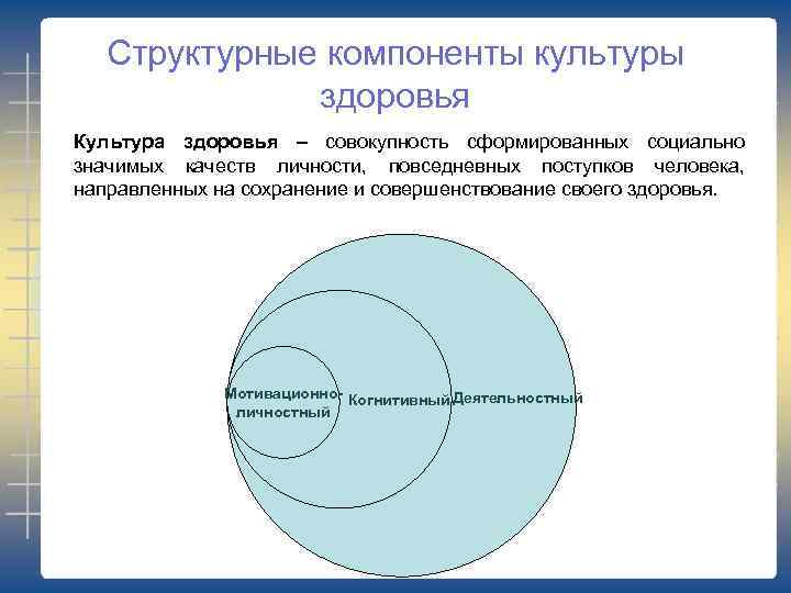 Структурные компоненты культуры здоровья Культура здоровья – совокупность сформированных социально значимых качеств личности, повседневных