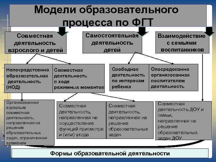 Модели образовательного процесса по ФГТ Совместная деятельность взрослого и детей Непосредственно образовательная деятельность (НОД)