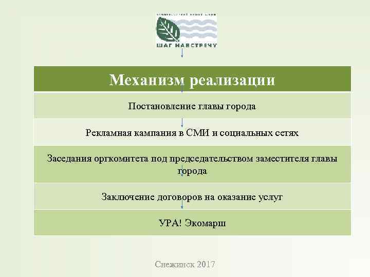  Механизм реализации Постановление главы города Рекламная кампания в СМИ и социальных сетях Заседания