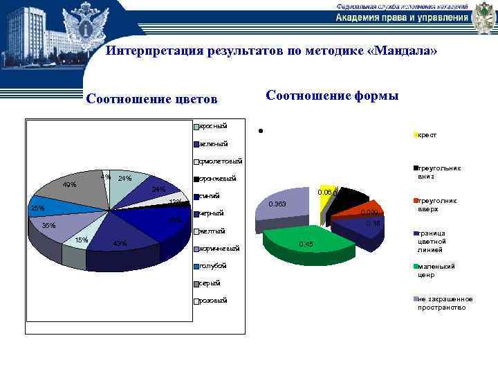 Интерпретация результатов по методике «Мандала» Соотношение цветов красный зеленый Соотношение формы • крест фиолетовый