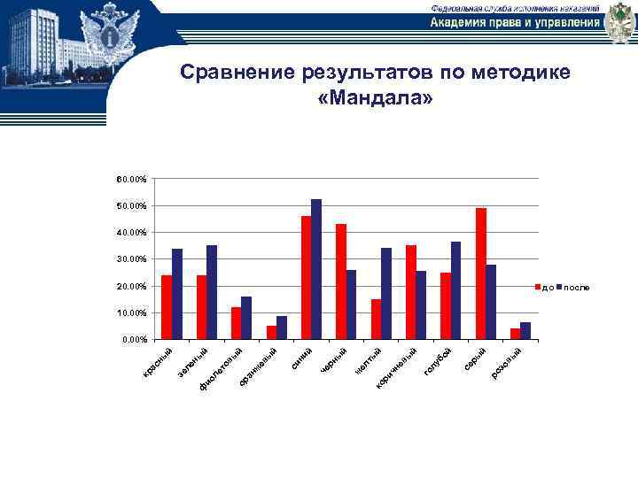 Сравнение результатов по методике «Мандала» 60. 00% 50. 00% 40. 00% 30. 00% 20.