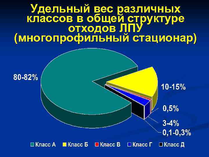 Удельный вес различных классов в общей структуре отходов ЛПУ (многопрофильный стационар) 