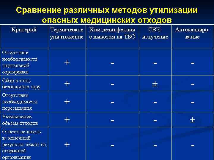 Сравнение различных методов утилизации опасных медицинских отходов Критерий Термическое Хим. дезинфекция уничтожение с вывозом