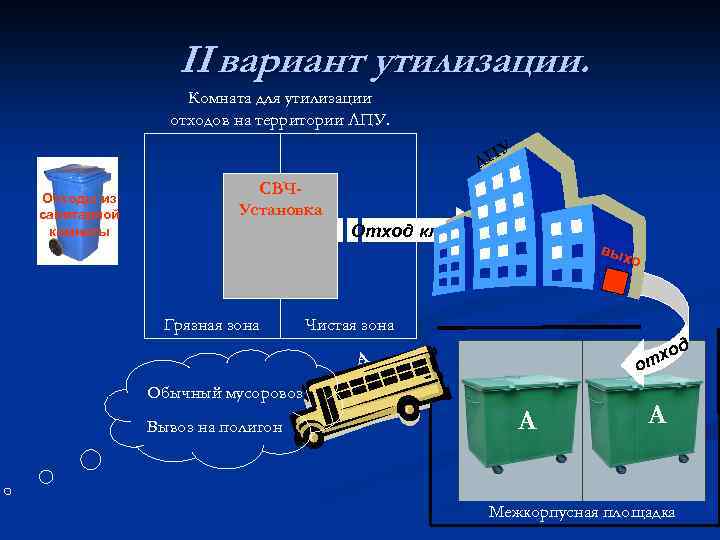 Схема утилизации медицинских отходов