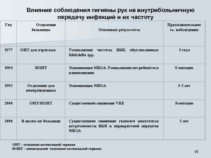 Влияние соблюдения гигиены рук на внутрибольничную передачу инфекций и их частоту Год Отделение больницы
