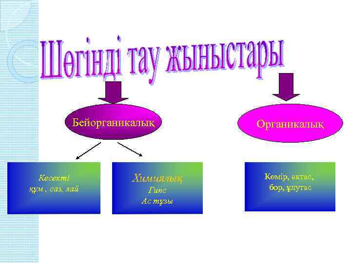 Бейорганикалық Кесекті құм , саз, лай Химиялық Гипс Ас тұзы Органикалық Көмір, әктас, бор,
