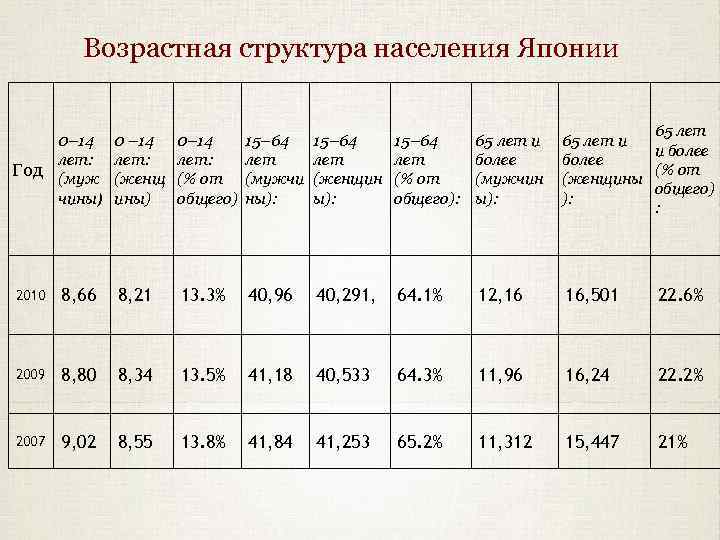 Возрастная структура населения Японии 0– 14 лет: Год (муж чины) 0 – 14 лет: