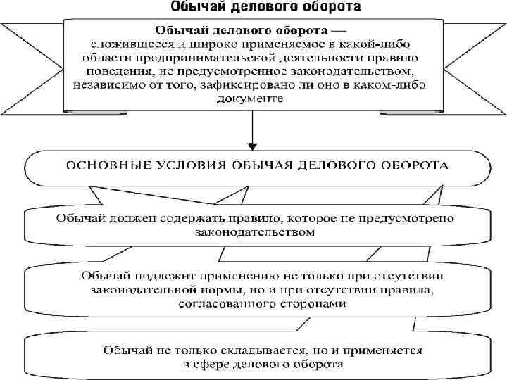 Признаки обычая делового оборота