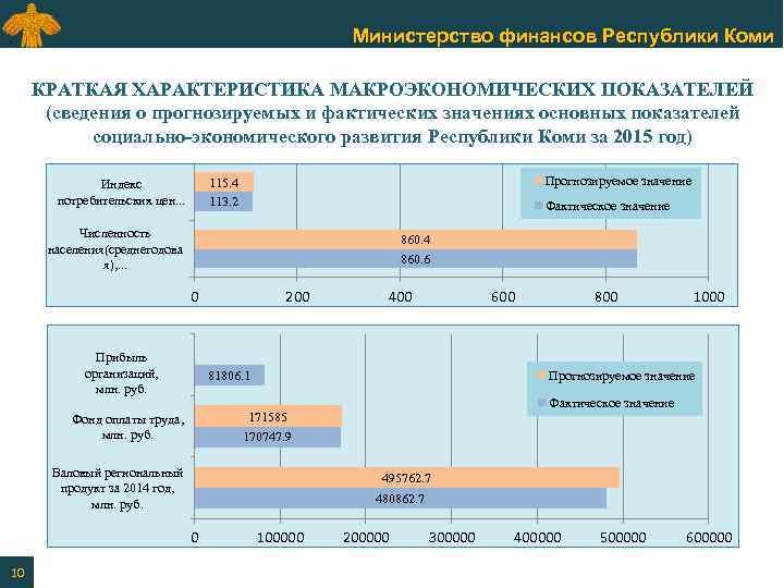 Министерство финансов Республики Коми КРАТКАЯ ХАРАКТЕРИСТИКА МАКРОЭКОНОМИЧЕСКИХ ПОКАЗАТЕЛЕЙ (cведения о прогнозируемых и фактических значениях