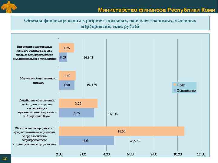 Министерство финансов Республики Коми Объемы финансирования в разрезе отдельных, наиболее значимых, основных мероприятий, млн.