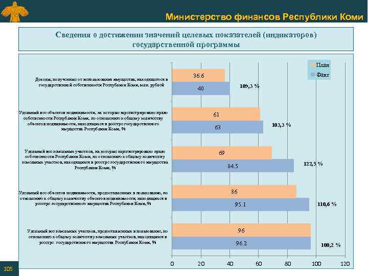 Министерство финансов Республики Коми Сведения о достижении значений целевых показателей (индикаторов) государственной программы План