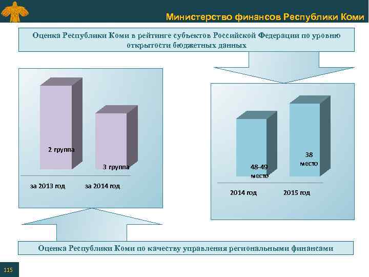 Министерство финансов Республики Коми Оценка Республики Коми в рейтинге субъектов Российской Федерации по уровню