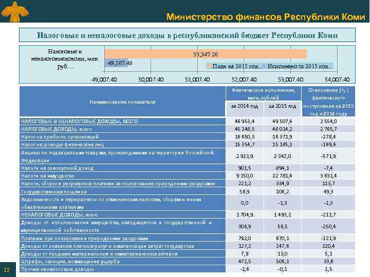 Министерство финансов Республики Коми Налоговые и неналоговые доходы в республиканский бюджет Республики Коми Налоговые